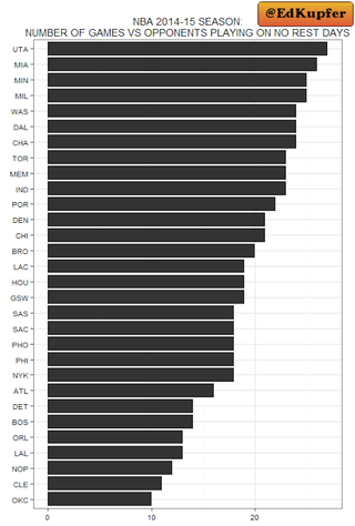 Illustration for article titled Which NBA Teams Have The Hardest And Easiest Schedules?